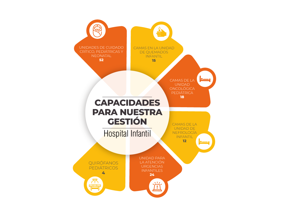 Gráfico de la capacidad del Hospital Infantil